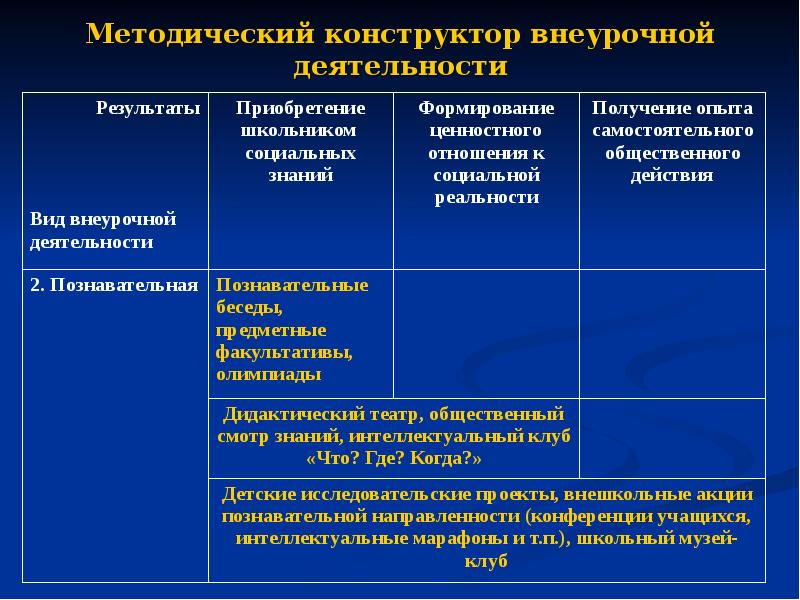 Программы методического конструктора. Формирование ценностного отношения к социальной реальности,. Воспитательные Результаты и эффекты внеурочной деятельности. Результаты и эффекты внеурочной деятельности по ФГОС.