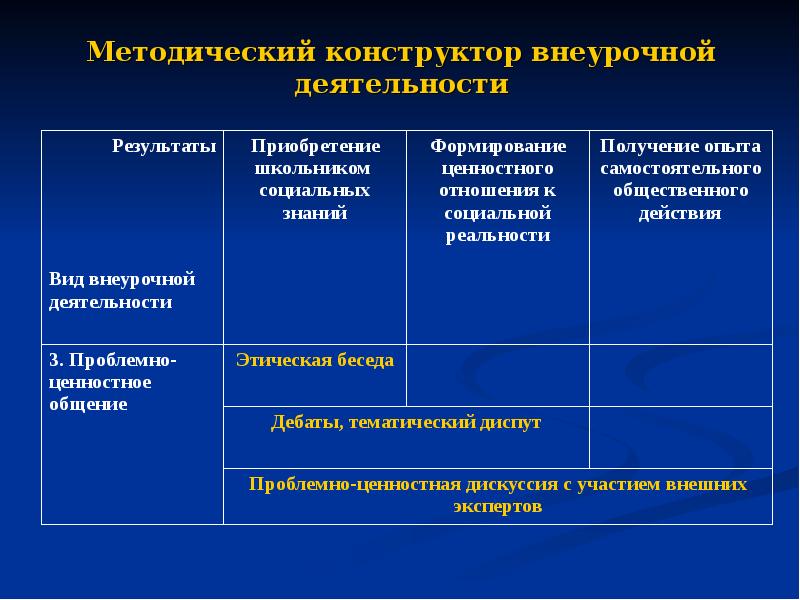 Виды внеурочной деятельности проблемно ценностное общение. Дебаты это во внеурочной деятельности. Внеурочная деятельность школьников методический конструктор. Основные виды учебной математической деятельности. Проблемно ценностная внеурочная деятельность.