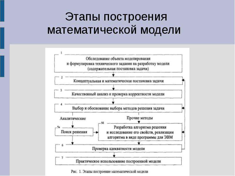 В чем состоит особенность компьютерного математического моделирования в процессе управления