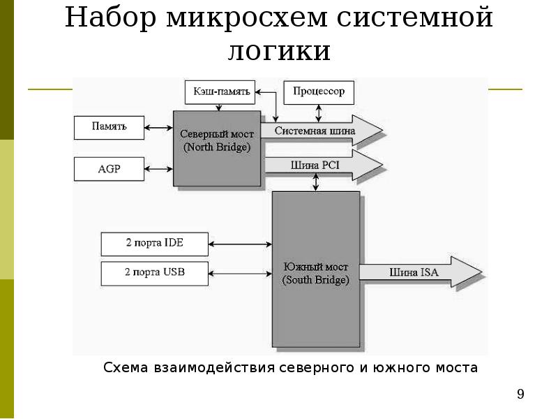 Структурные схемы микросхем