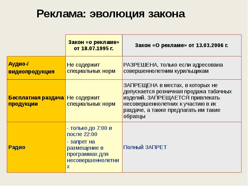 Правовое регулирование рекламной деятельности презентация