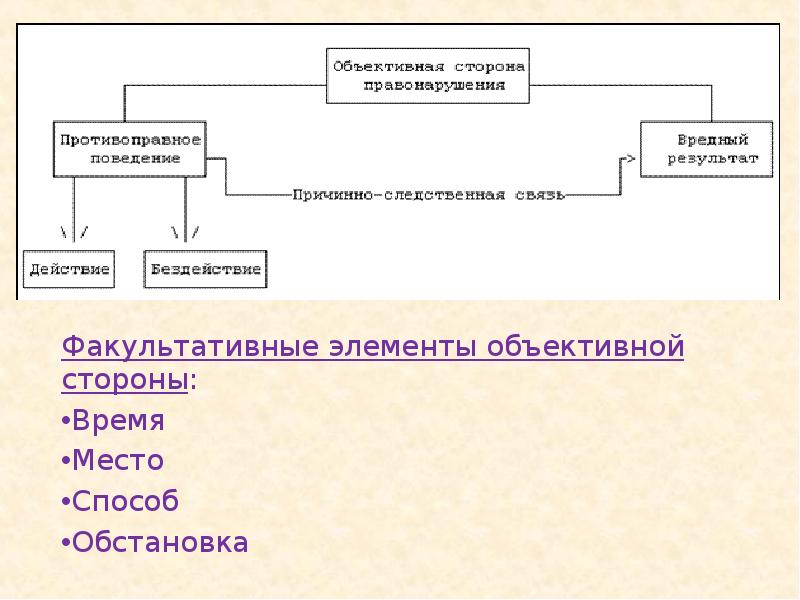 Время место способ. Причинно следственная связь правонарушения. Причинно следственная связь объективной стороны преступления. Развитие причинно следственной связи уголовное право пример. Признак объективной стороны, как причинно-следственная связь. Пример.