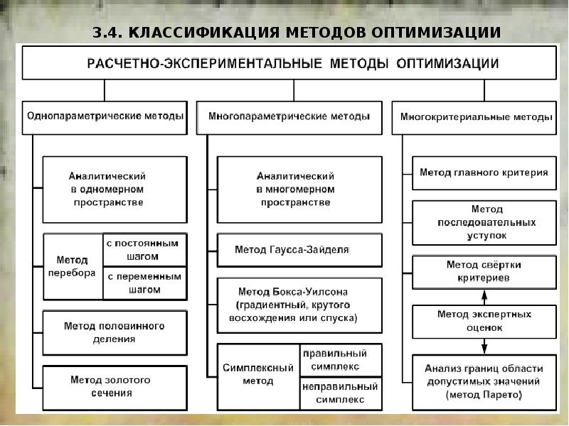 Методы оптимизации ресурсов проекта