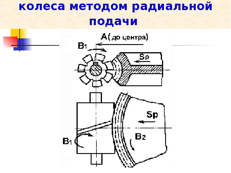 Какова схема зубофрезерования