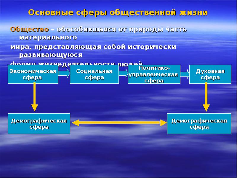 Основные сферы общественной жизни
Общество – обособившаяся от природы часть материального
Основные сферы общественной жизни
Общество – обособившаяся от природы часть материального