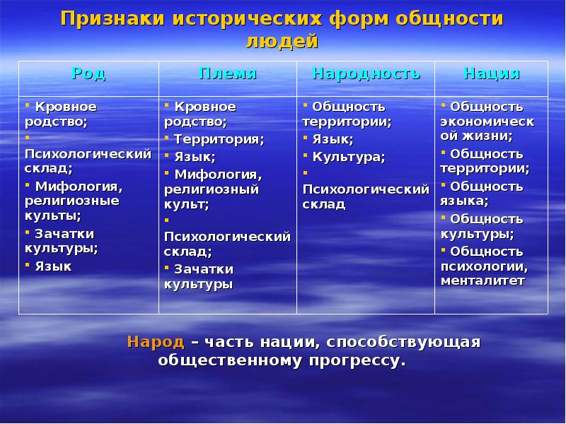 Признаки исторической. Исторические формы общности. Исторические формы общности людей в философии. Исторические формы общности людей род племя народность нация. Исторические признаки.