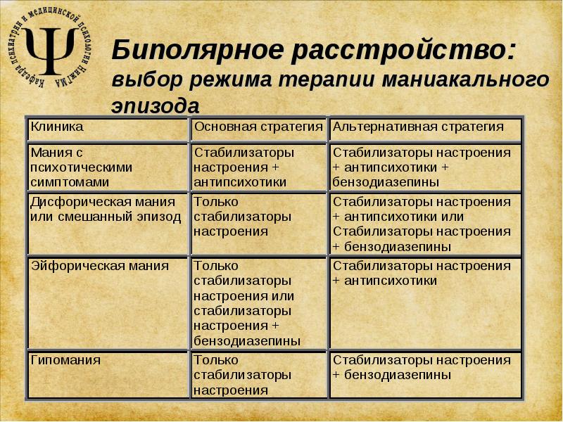 Биполярное расстройство личности. Биполярное аффективное расстройство симптомы. Биполярное аффективное расстройство клиника. Терапия биполярного расстройства. Терапия биполярного аффективного расстройства.