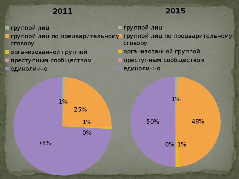 Криминологическая характеристика и профилактика преступлений против собственности презентация