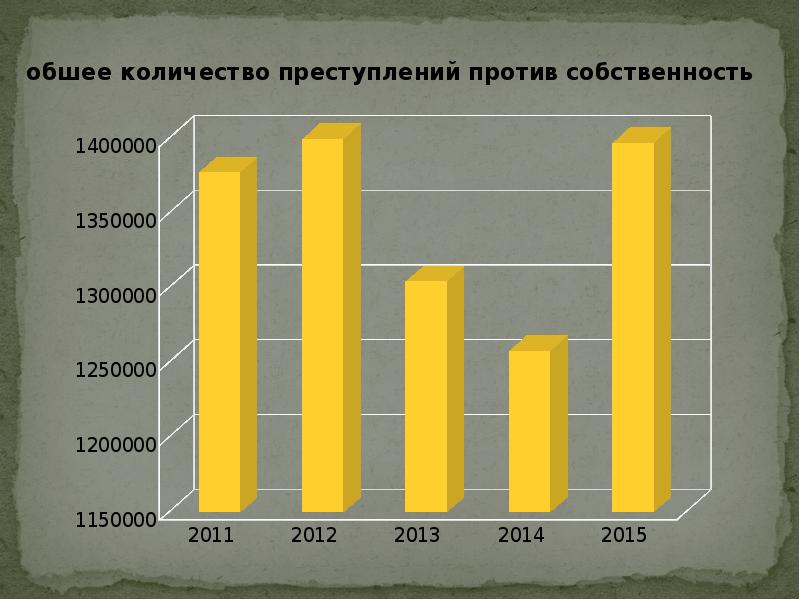 Криминологическая характеристика и профилактика преступлений против собственности презентация