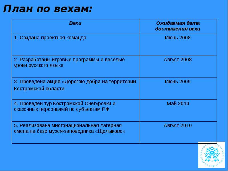 Веха отображает ключевое событие или важную дату в проекте