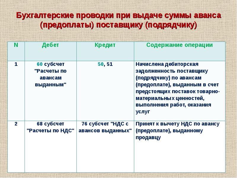 Выдан аванс проводка. Предоплата поставщику проводки. Проводки по авансовым платежам. Аванс проводки. Перечислен аванс проводка.