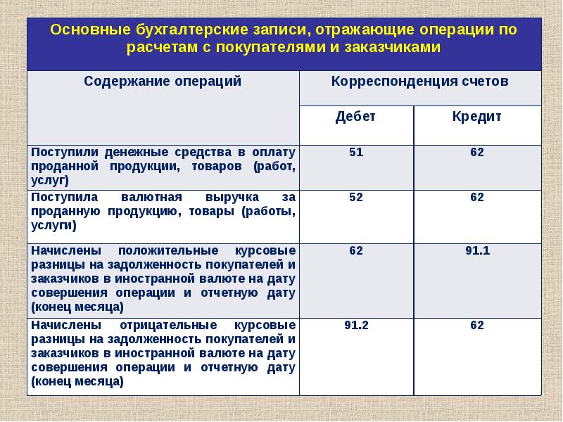 Проданы материалы покупателю проводка. Отражена задолженность покупателя. Отражена задолженность покупателя проводка. Задолженность покупателей и заказчиков.