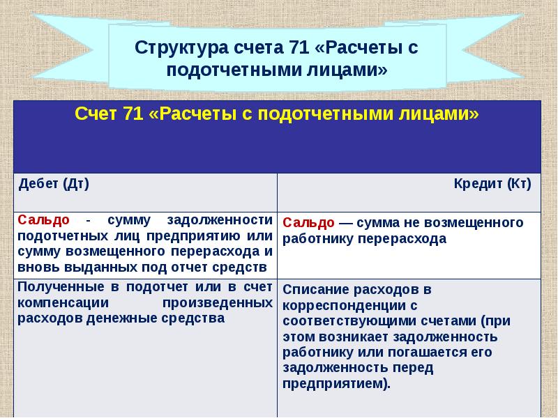 Счет 71. Структура счета 71. Структура счета 71 расчеты с подотчетными лицами. Счёт 71 расчёты с подотчётными лицами. Расчеты с подотчетными лицами активно пассивный счет.