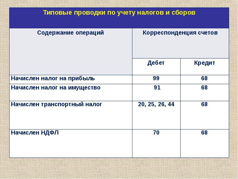 Налоги в бюджет счет. Начислен налог на имущество организации проводка. Начислен и перечислен налог на имущество проводка. Перечислен налог на имущество организации проводка. Бухгалтерские проводки по налогу на имущество организаций.