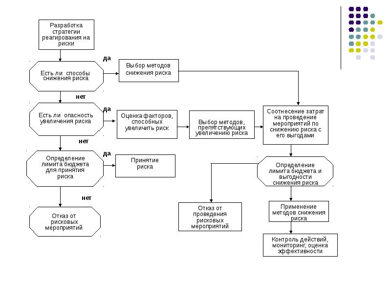 Анализ эффективности стратегии. Методы реагирования на риски. Разработка стратегии управления рисками. Стратегии реагирования на риск проекта.
