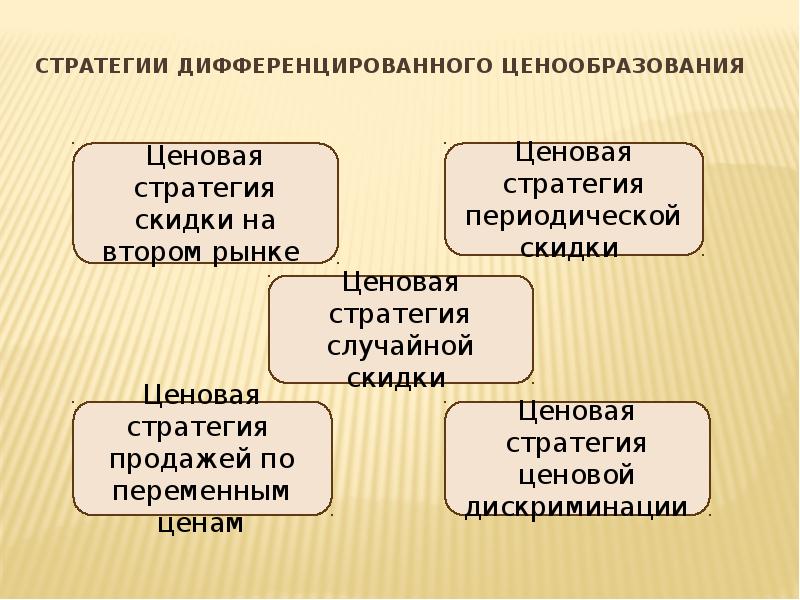 Ценовые стратегии презентация