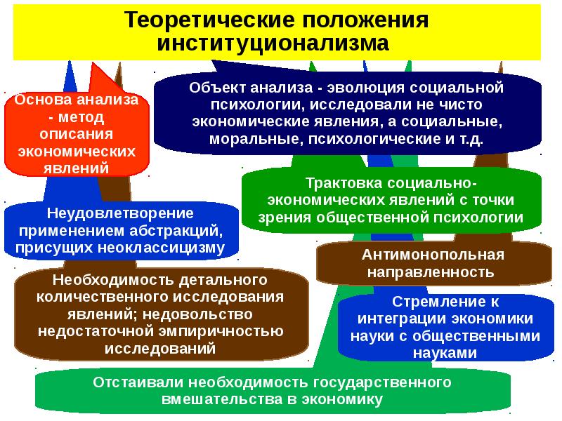 Располагать временем теоретические положения. Положения институционализма. Предмет исследования институционализма. Теоретические положения это. Институциональное направление в экономике.