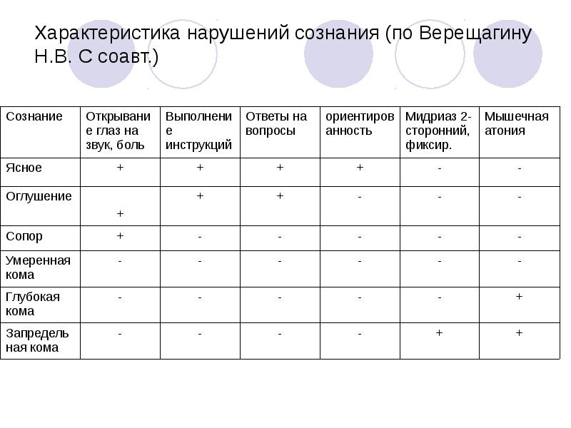 Характеристика нарушений. Уровни сознания оглушение сопор. Ступор сопор кома таблица. Сопор кома оглушение уровни сознания. Оглушение сопор кома таблица.