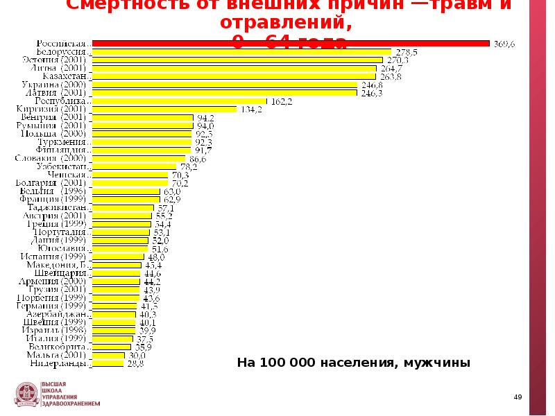 Смертность от отравлений. План снижения смертности от алкогольных отравлений. Смертность от отравлений. Коэффициент смертности по регионам. Случайные отравления.