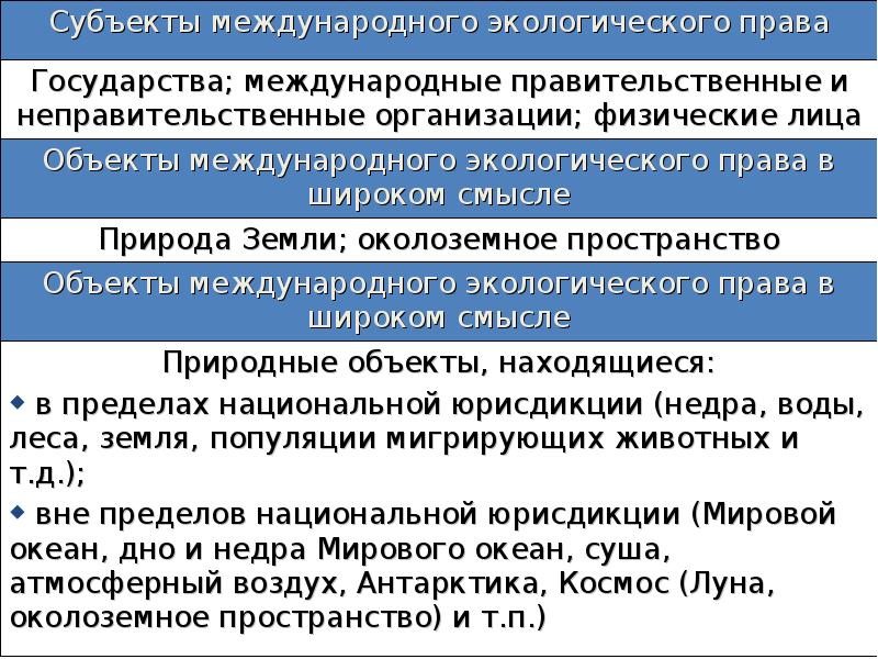 Международные объекты. Объекты и субъекты международного экологического права. Субъекты международного экологического права. Субъекты и объекты экологического права. Международное экологическое право субъекты и объекты.