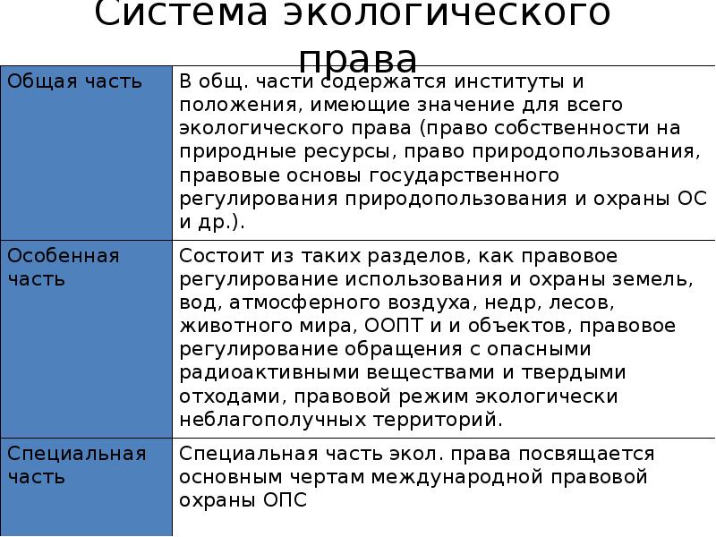 Структура экологического права схема