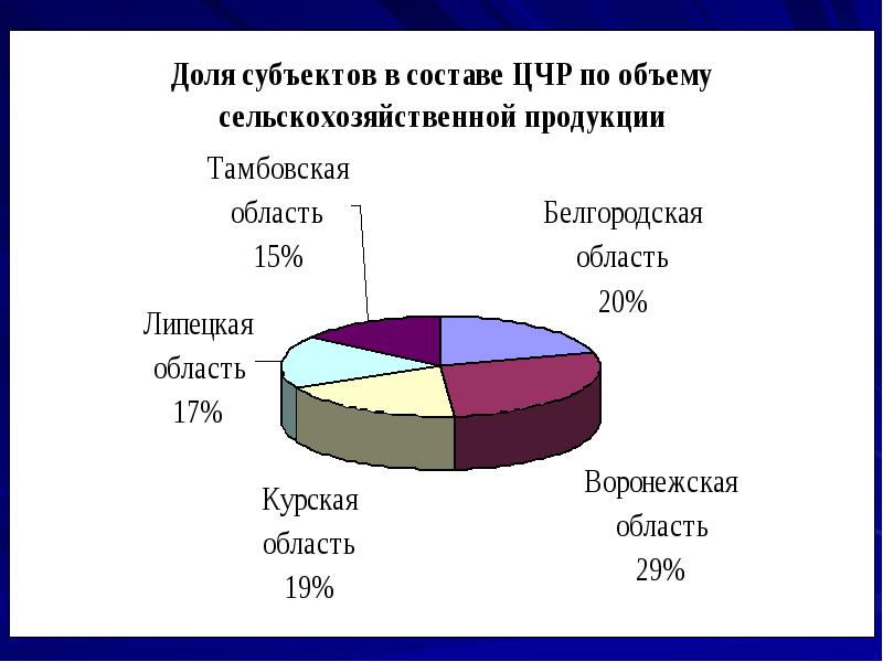 Национальный состав субъектов. Состав населения Черноземного района. Национальный состав Центрально Черноземного района. Население Центрально Черноземного района. Население центрального Черноземного района.