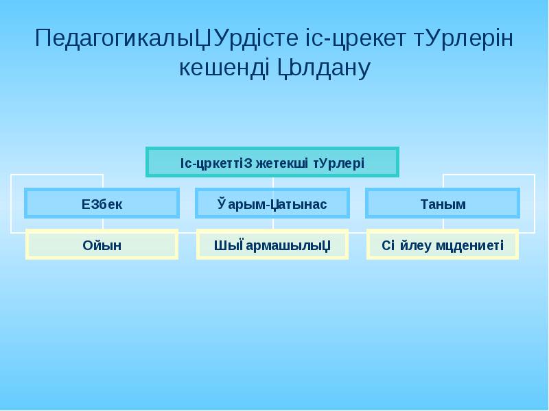 Тәрбиенің принциптері презентация