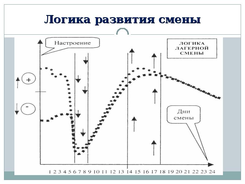 Основные периоды смены в лагере. Логика развития смены. Периоды смены дол.