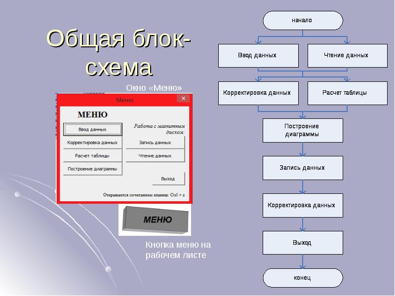 Типы вводимых данных. Схема меню. Объектно ориентированное программирование блок схема. Блок схема меню программы. В программировании блок ввода данных.