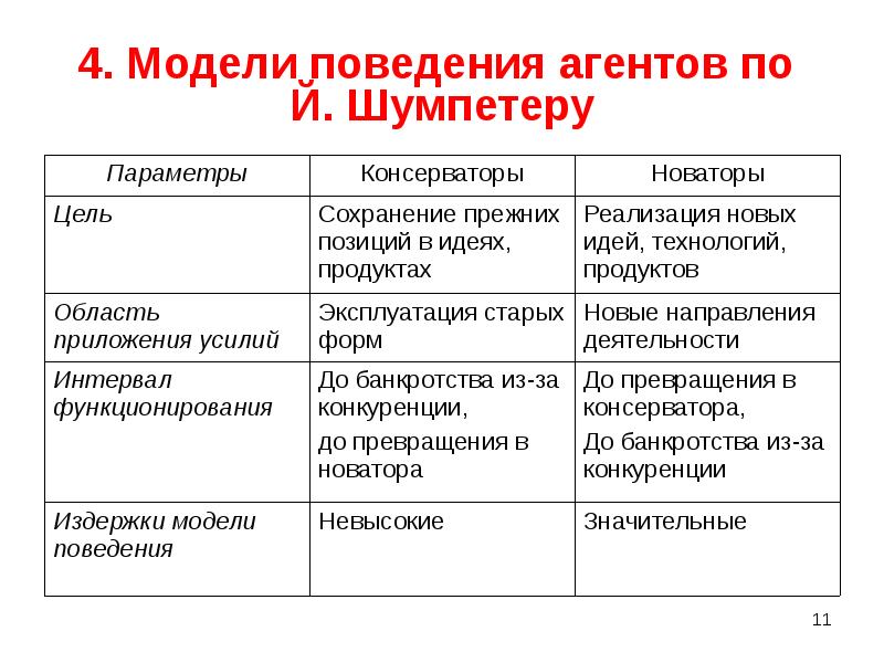 Изменение экономических институтов. Модели поведения Новаторов и консерваторов.. Эволюция экономического института. Виды потребителей консерваторы. Потребители консерваторы.