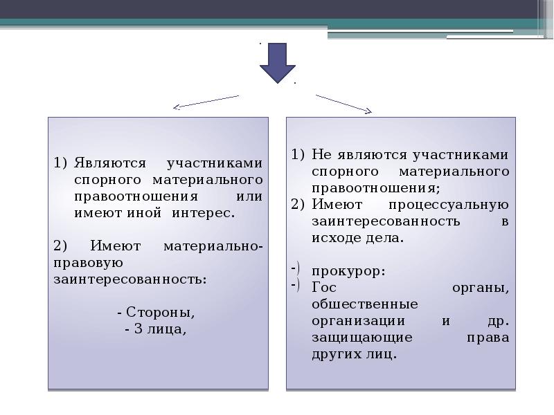 Стороны гражданско процессуальных правоотношений. Субъекты процессуальных правоотношений. Гражданские процессуальные правоотношения. Виды гражданско процессуальных отношений. Отличия гражданско процессуальных отношений от материальных.