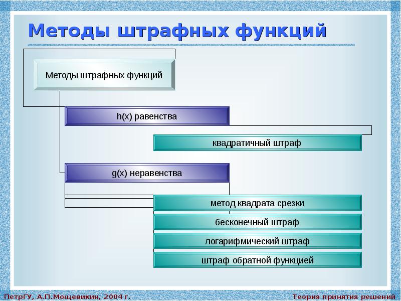 Наружным способом. Достоинства метода штрафных функций. Недостатки метода штрафных функций. Алгоритм метода штрафных функций. Метод штрафных функций для задач многомерной оптимизации.