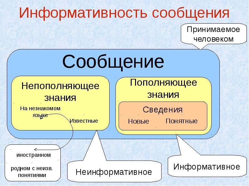 Что означает термин информативность изображения карты