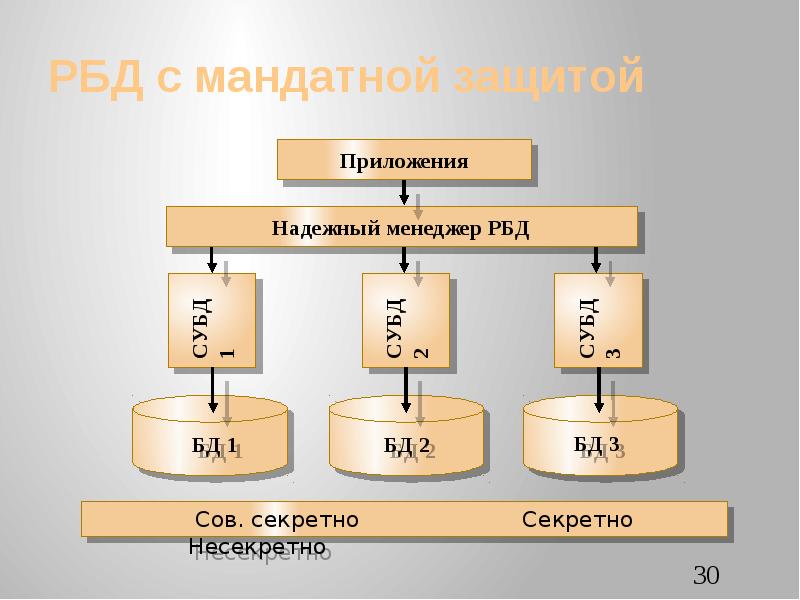 Защита бд презентация