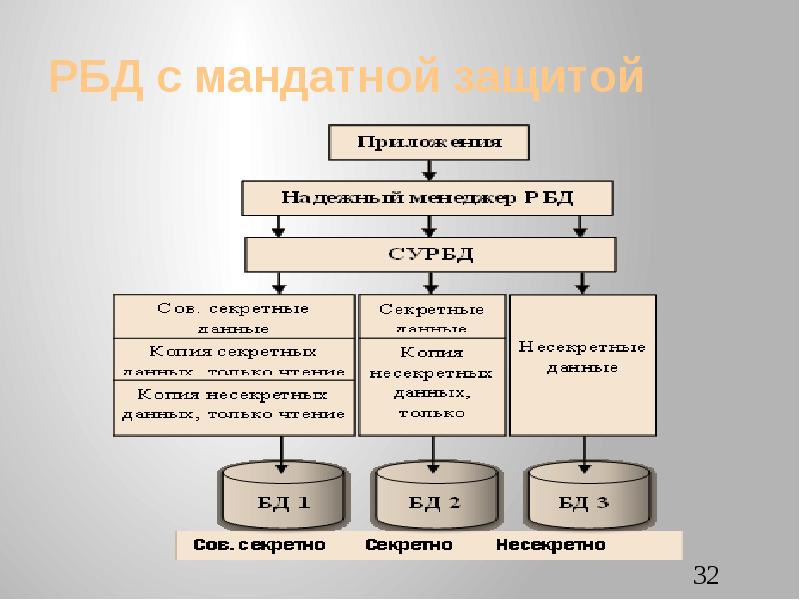 Распределенные базы данных презентация