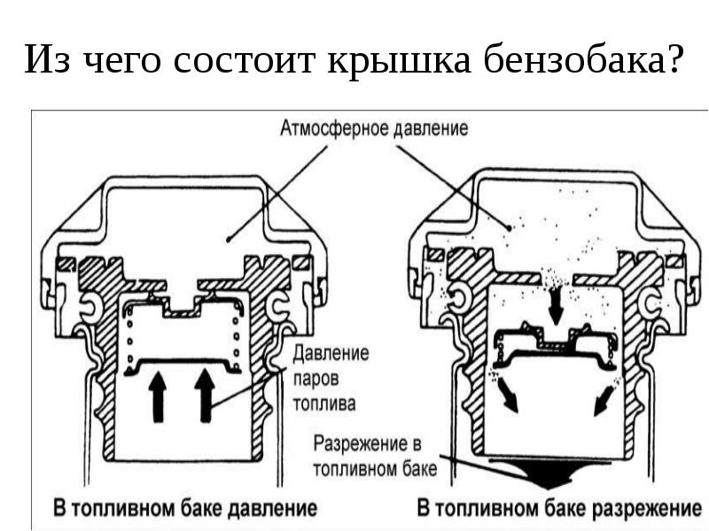 Устройство крышки бензобака