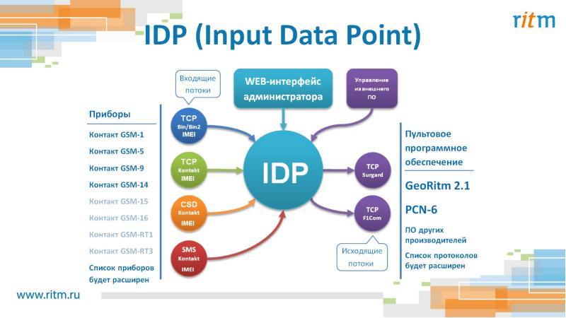 Idp. SURGARD протокол. IDP провайдер примеры. “Новое решение на рынке” понятие. IDP это план развития.