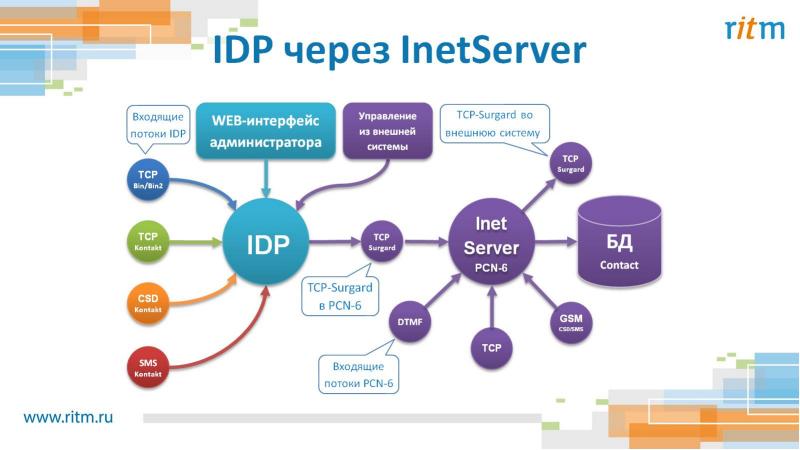 Idp. Архитектура IDPS. “Новое решение на рынке” понятие. Кабель IDP.