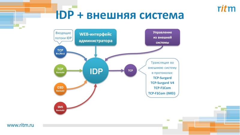 Система ритм. IDP сервер это. Управляющие веб-проектами;. Web для управления проектами. Протокол SURGARD.