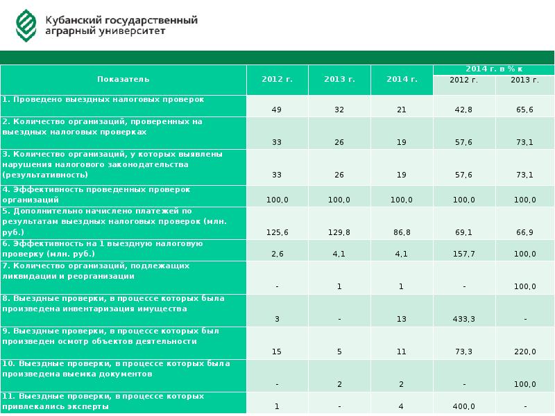 Показатели налоговой. Результативность выездных налоговых проверок. Показатели оценки эффективности налогового контроля. Показатели эффективности деятельности налоговых органов. Эффективность налоговых проверок.