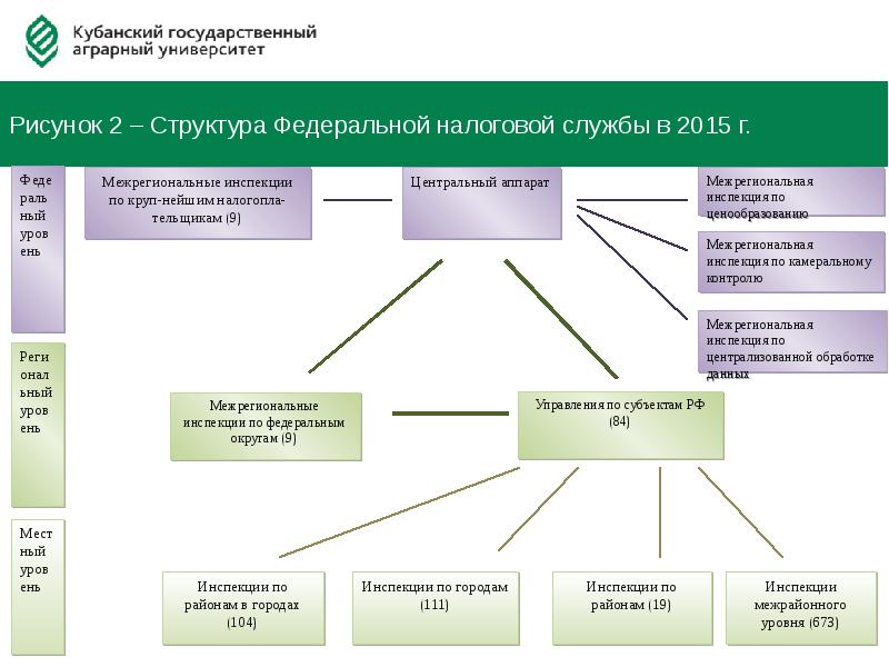 Структура налоговой инспекции схема