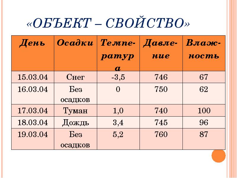 Объекты свойства модели. Свойства объекта. Объект свойство объект объект. Таблица объект свойство. Объект свойство примеры.