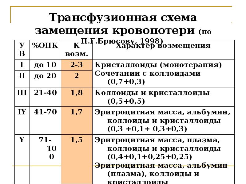 Инфузионная трансфузионная терапия презентация