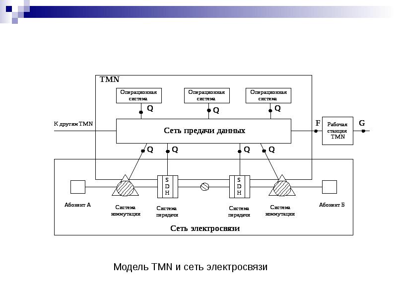 Характеристика структурной схемы. Модель управления itu tmn.. Функциональная модель tmn. Структура tmn. Архитектура tmn.