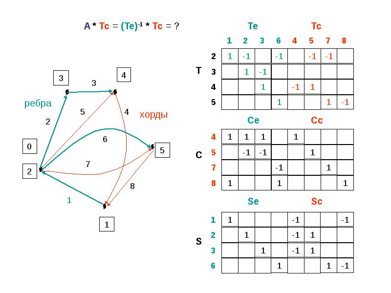 Способы задания графов. Графы в информатике задачи. Задания графы Информатика 9 класс. Задачи на графы для детей.