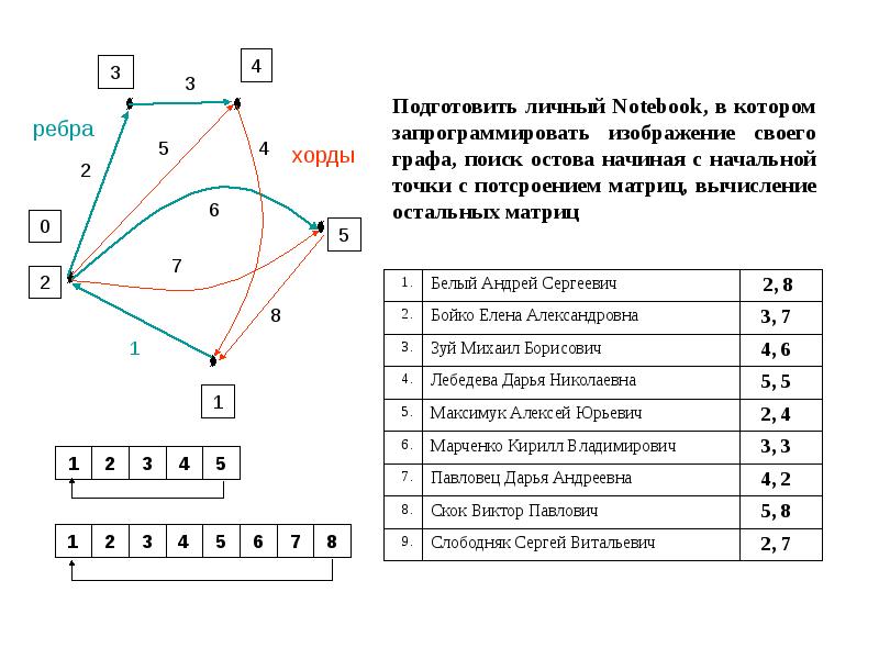 Контрольная работа графы