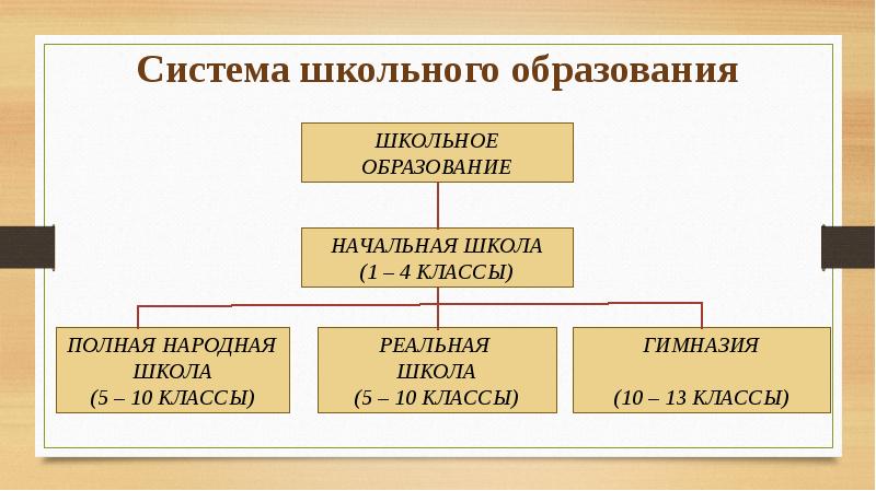 Школьное образование презентация