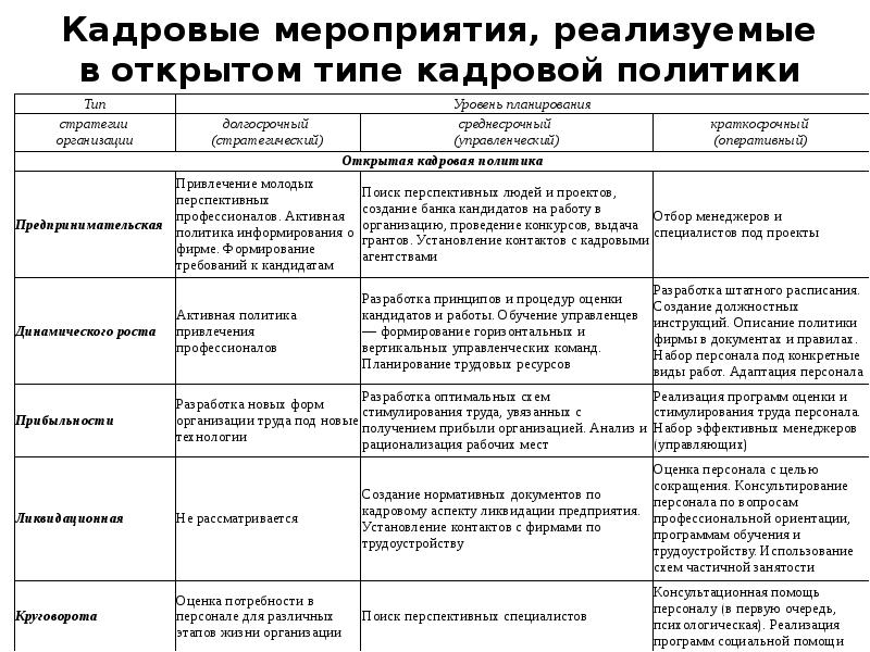 Корректировка проекта кадровой политики осуществляется