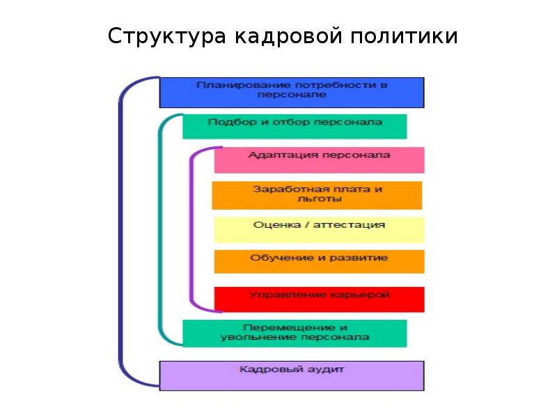 Элементы кадровой политики презентация