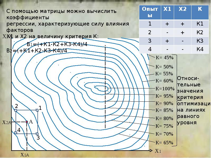 План точки. Матрица эксперимента. Многопараметрические методы. Методы многопараметрической оптимизации используются. Центральный план эксперимента.